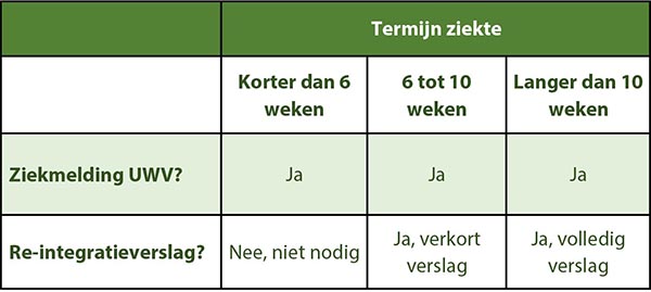 ziek uit dienst categorieën