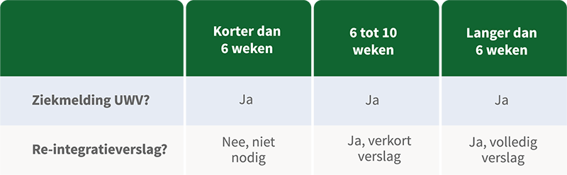 ziek-uit-dienst-tabel ziek uit dienst tabel re-intehratieverslag