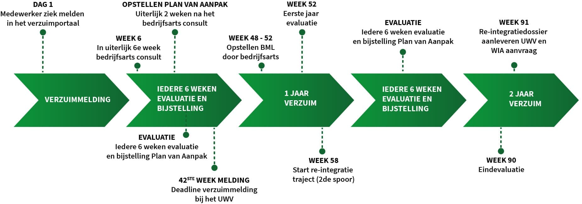 Tijdlijn Wet Verbetering Poortwachter